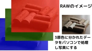 RAWデータのイメージと現像処理