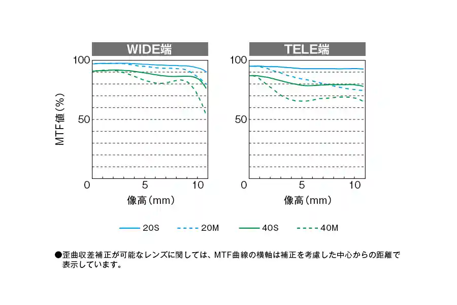 LUMIX G VARIO 100-300mm F4.0-5.6 IIのMTFチャート