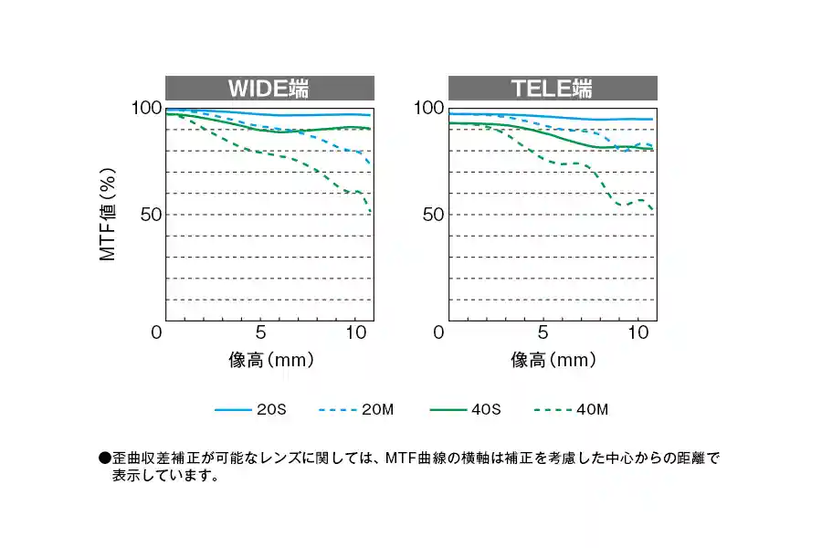 LUMIX G VARIO 12-60mm F3.5-5.6 ASPH.のMTFチャート
