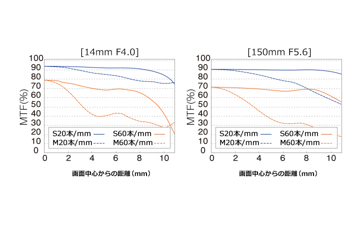 M.ZUIKO DIGITAL ED 14-150mm F4.0-5.6 IIのMTFチャート