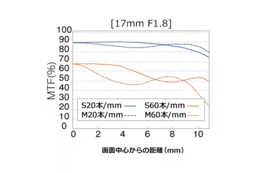 M.ZUIKO DIGITAL 17mm F1.8のMTFチャート