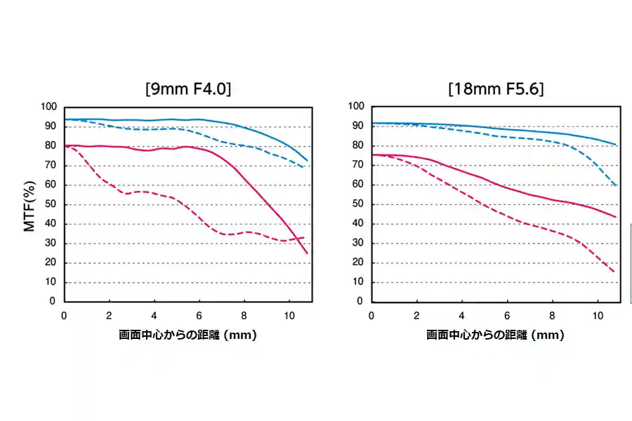 M.ZUIKO DIGITAL ED 9-18mm F4.0-5.6ⅡのMTFチャート