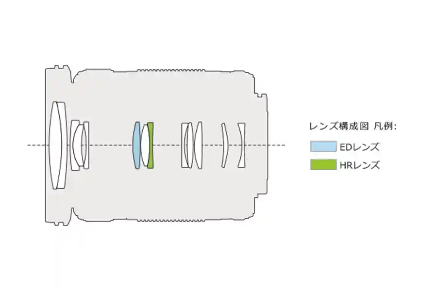 M.ZUIKO DIGITAL ED 40-150mm F4.0-5.6 Rレンズ構成