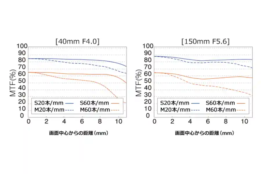 M.ZUIKO DIGITAL ED 40-150mm F4.0-5.6 RのMTFチャート