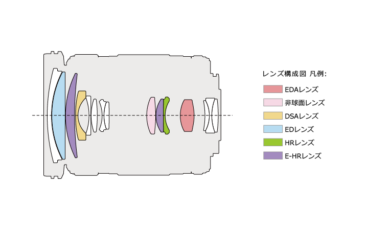 M.ZUIKO DIGITAL ED 14-150mm F4.0-5.6 IIのレンズ構成