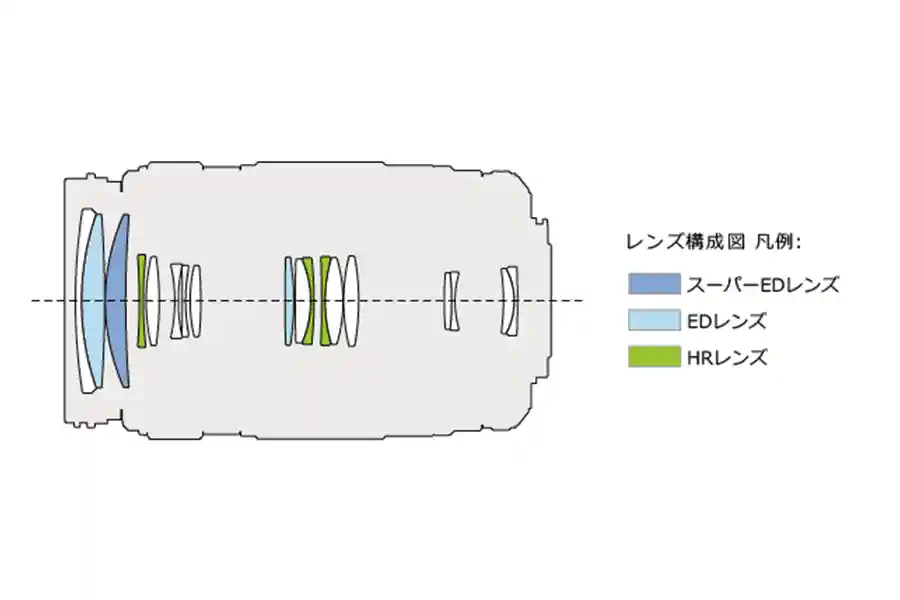 M.ZUIKO DIGITAL ED 75-300mm F4.8-6.7 IIレンズ構成